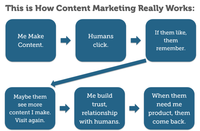 How Content Marketing Works - Compact Info